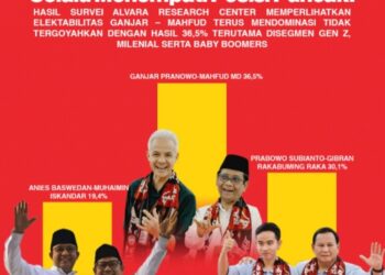 Elektabilitas Ganjar – Mahfud Terus Mendominasi Tidak Dengan Hasil 36,5% Terutama Di Segmen Gen Z, Milenial Serta Baby Boomers