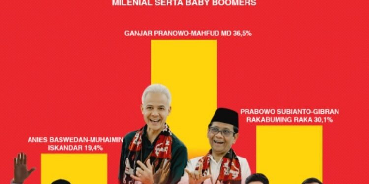 Elektabilitas Ganjar – Mahfud Terus Mendominasi Tidak Dengan Hasil 36,5% Terutama Di Segmen Gen Z, Milenial Serta Baby Boomers